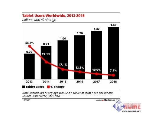 2015年全球平板用户将达10亿 中国占1/3