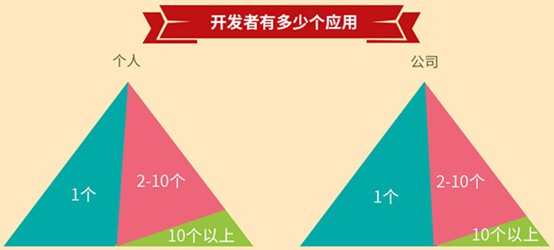 数据干货|腾讯开放平台2014移动生态报告发布(图8)