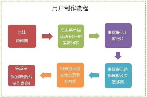 微邮筒免费寄贺卡，用微信把爱寄回家(图2)