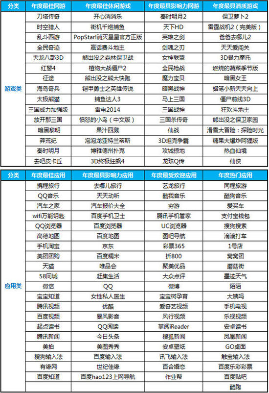 安智2014年度官方权威盘点盛大举行 八大奖项揭幕(图3) 安智2014年度官方权威盘点盛大举行 八大奖项揭幕(图3)