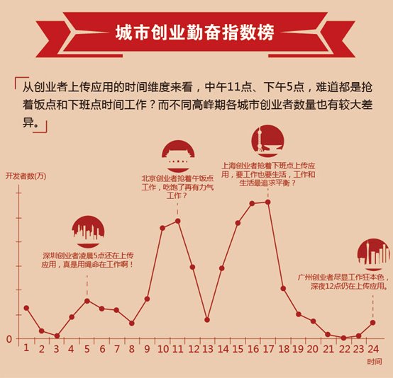 最新报告:腾讯开放平台发布2014城市&高校创业排行榜(图3) 最新报告:腾讯开放平台发布2014城市&高校创业排行榜(图3)