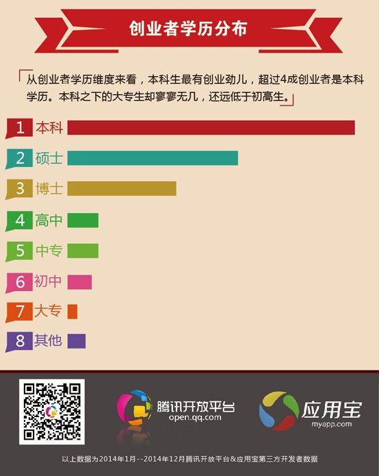 最新报告:腾讯开放平台发布2014城市&高校创业排行榜(图5) 最新报告:腾讯开放平台发布2014城市&高校创业排行榜(图5)