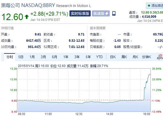 传三星75亿美元收购黑莓 促其股价暴涨30%(图1) 2