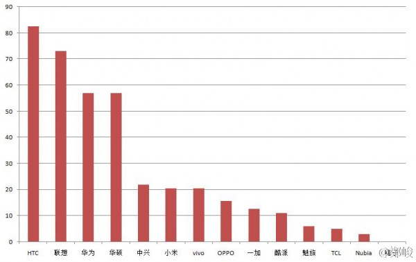 国产手机CES印象调查：联想华为脸最熟 一加最受追捧(图2)