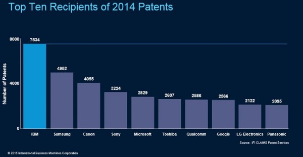 IBM 2014年美国专利获得量蝉联第一 谷歌苹果排名攀升(图2)