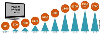 应对负增长 2015彩电业“站队”“下乡”