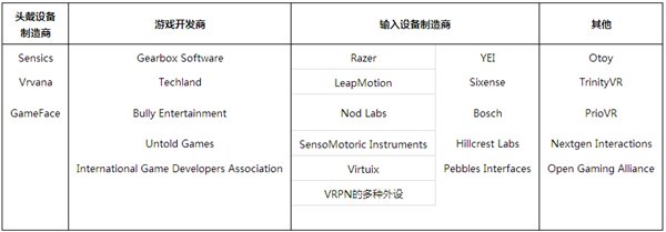 行业领导者公布OSVR虚拟现实游戏开放式平台(图4) 行业领导者公布OSVR虚拟现实游戏开放式平台(图4)