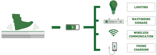 Pavegen：每踩一步都是在给城市发电(图2)
