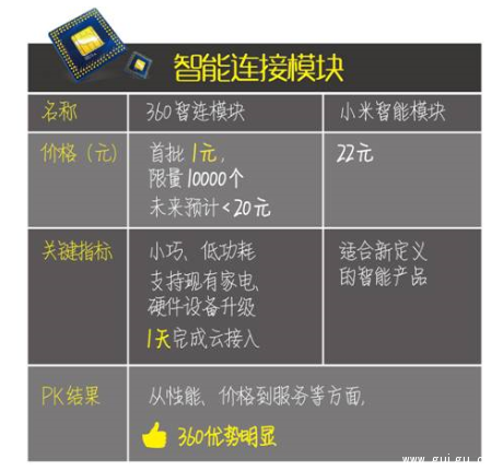 回眸一笑百媚生 360智连模块1元上市虐了谁?(图1) 回眸一笑百媚生 360智连模块1元上市虐了谁?(图1)