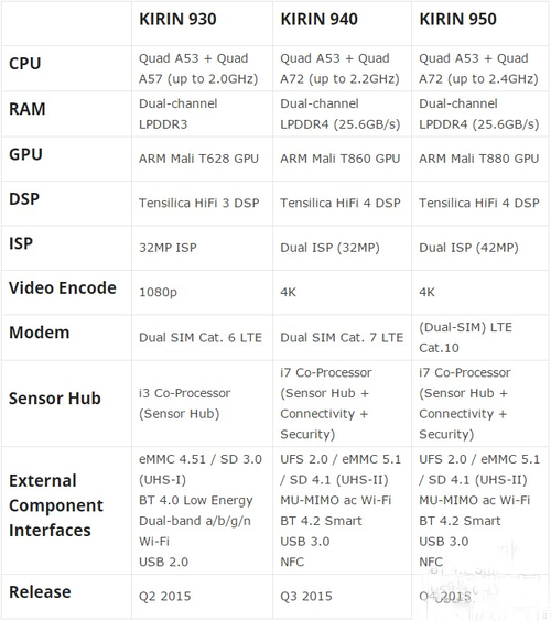华为麒麟940/950细节曝光 辅以顶级GPU(图1) 01