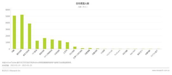 移动浪潮搏击战 腾讯视频日均覆盖夺冠(图3)