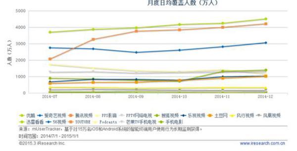 移动浪潮搏击战 腾讯视频日均覆盖夺冠(图5)