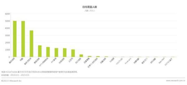 移动浪潮搏击战 腾讯视频日均覆盖夺冠(图1)