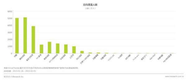 移动浪潮搏击战 腾讯视频日均覆盖夺冠(图4)