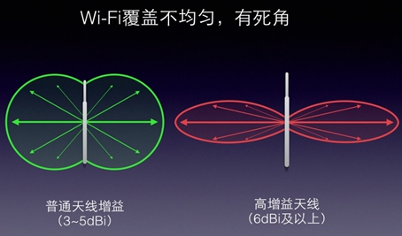大功率高增益=全覆盖?不能不说的路由陷阱(图1) 1