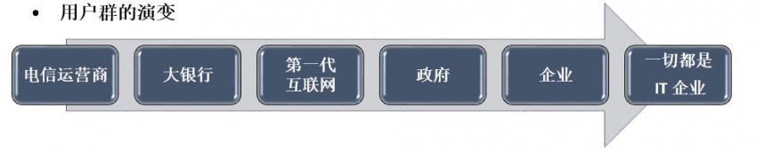 PIGOSS总经理王卫平:深度解析IT 运维服务生态圈的发展历程(图1) 用户群的演变.jpg