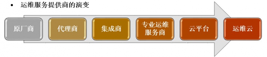 PIGOSS总经理王卫平:深度解析IT 运维服务生态圈的发展历程(图2) 提供商演变.jpg