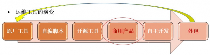 PIGOSS总经理王卫平:深度解析IT 运维服务生态圈的发展历程(图3) 工具演变.jpg