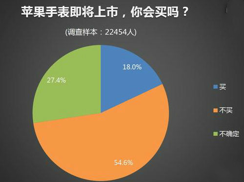 Apple Watch潜在购买用户不足的更本原因(图1) 1