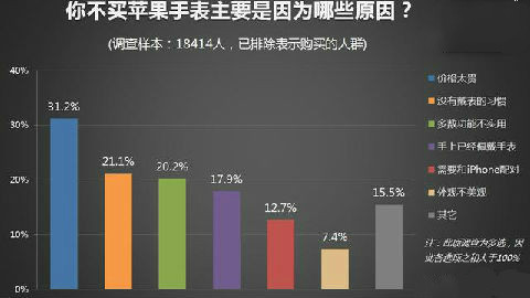 Apple Watch潜在购买用户不足的更本原因(图2) 2