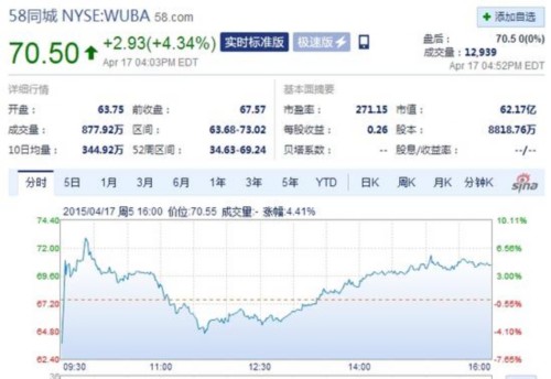 58同城牵手赶集网 “结婚”当天收盘股价上涨4%(图3) 6