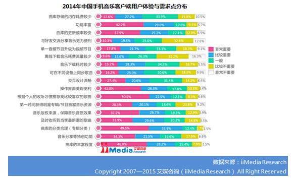手机音乐市场格局分明 音乐资源成竞争首要因素(图2) 手机音乐市场格局分明 音乐资源成竞争首要因素(图2)