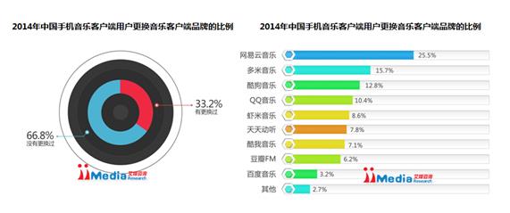 手机音乐市场格局分明 音乐资源成竞争首要因素(图3) 手机音乐市场格局分明 音乐资源成竞争首要因素(图3)