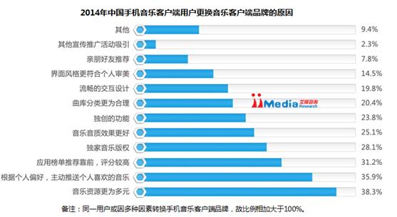 手机音乐市场格局分明 音乐资源成竞争首要因素(图4) 手机音乐市场格局分明 音乐资源成竞争首要因素(图4)