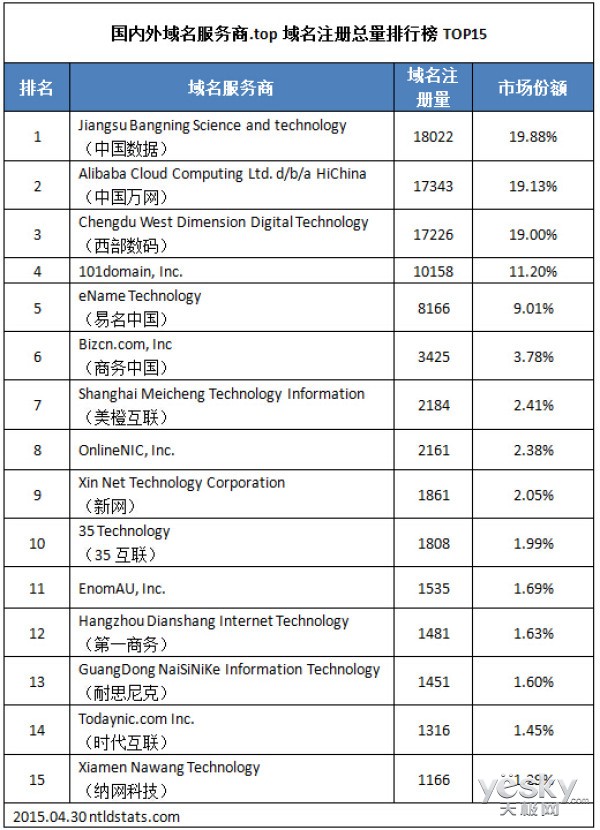 单日注册量第一:.top域名进入高速增长阶段