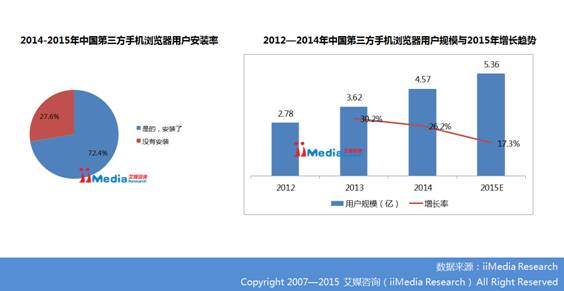 细分功能成手机浏览器增量市场 360获得突围机会？