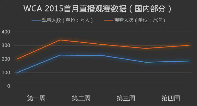 WCA2015创观赛纪录 电竞产业腾飞指日可待(图1) WCA2015创观赛纪录 电竞产业腾飞指日可待(图1)