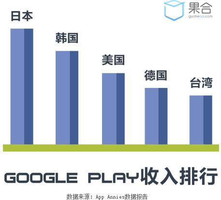 果合白皮书:台湾手游推广地推性价比高,facebook成标配(图1) 1