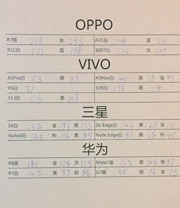 友商门庭好寂寞 OPPO R7单店爆表销量被曝光(图1) 友商门庭好寂寞 OPPO R7单店爆表销量被曝光(图1)