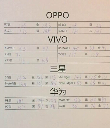 友商门庭好寂寞 OPPO R7单店爆表销量被曝光(图1)