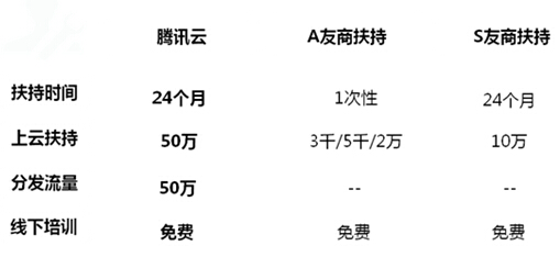 腾讯云正式发布“云+众创”，推出业界最大创业云扶持计划(图3)