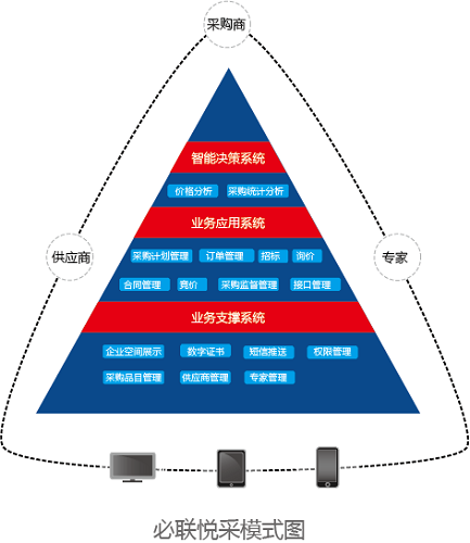 B2B电商渗透生产端 全产业链模式显现(图1)