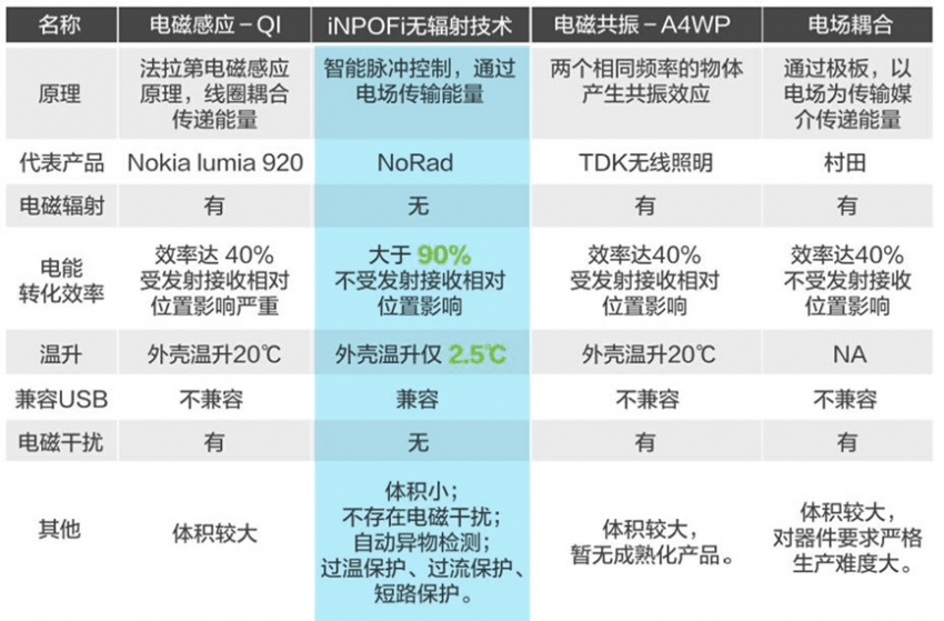 iPhone6无线充电速度惊人全球第一