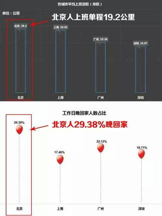 调查称北京人全国最累  360发布终极“扛累”神器(图1)