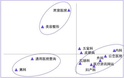 360发布2015年Q2医疗行业研究报告  四线城市增长明显(图2)