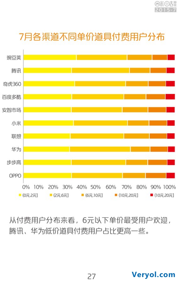 咪咕游戏2015年7月数据报告