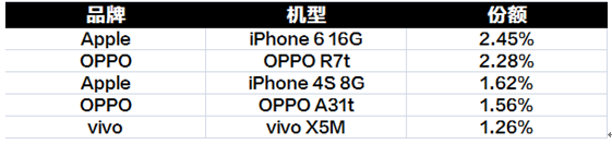 当偶然变成必然 OPPO勇夺2015年8月线下销售冠军(图3)