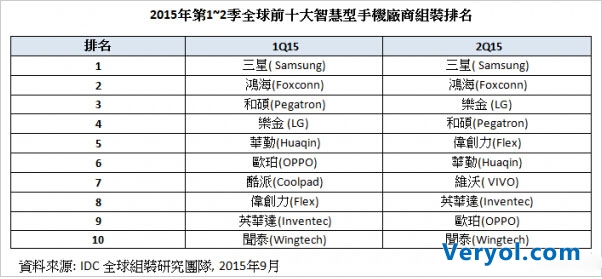 全球手机制造商排行榜:三星稳居首位 酷派无奈出局(图1) 4