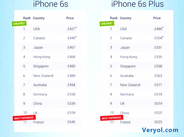 这波很亏!中国竟成iphone6s卖的第二贵国家(图3) pe.2