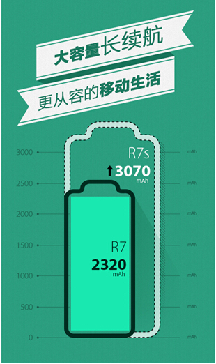大电池配闪充 R7升级版OPPO R7s电池容量曝光(图1)