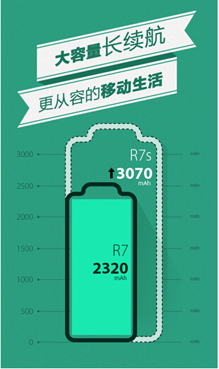大电池配闪充 R7升级版OPPO R7s电池容量曝光(图1) 大电池配闪充 R7升级版OPPO R7s电池容量曝光(图1)