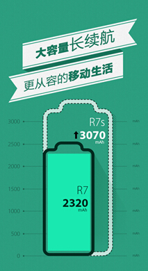 “大排量”版的R7 OPPO R7s配备4GB RAM(图2) “大排量”版的R7 OPPO R7s配备4GB RAM(图2)