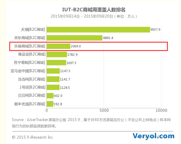 乐视919跃升第三大电商节后带给行业的思考(图1) 乐视919跃升第三大电商节后带给行业的思考(图1)