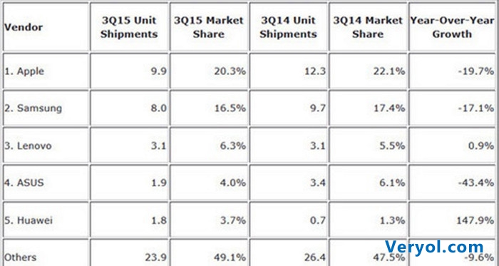 暴跌不止!Q3全球平板电脑出货量发布(图2) s.2