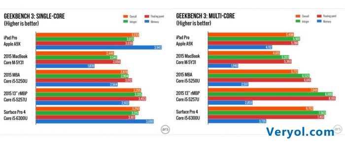 iPad Pro跑分成绩傲人!力压MacBook和Surface Pro 4(图2) 127797270