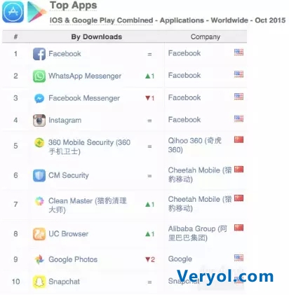 APP Annie10月数据:爱奇艺位列iOS全球APP收入榜第七(图3) 3.webp